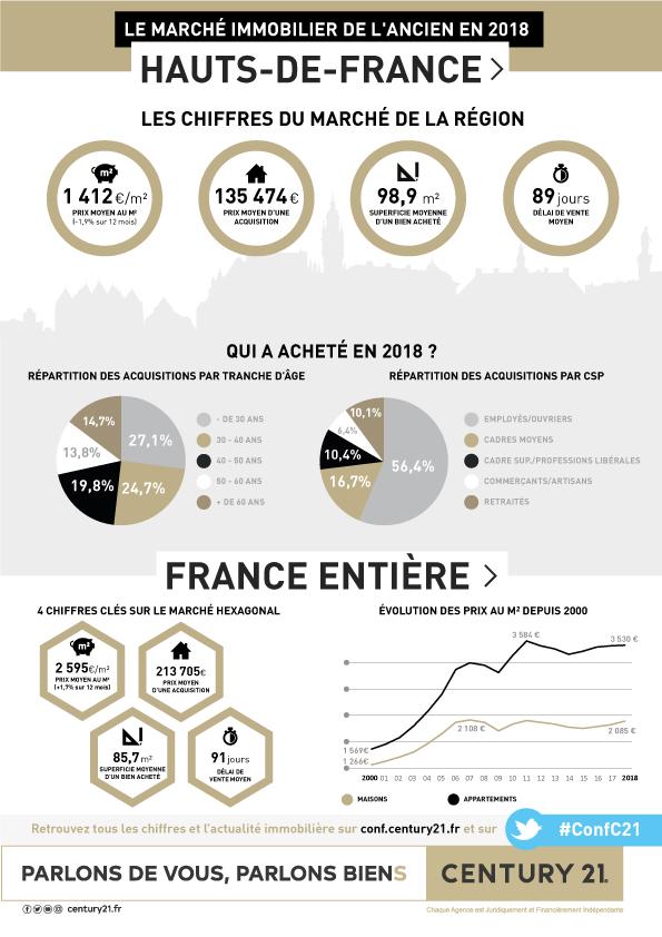 Saint-Quentin -Hauts de France infographie prix de l'immobilier
