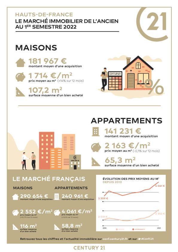 Immobilier - CENTURY 21 Faubourg d'Isle - marché immobilier ancien, prix, maisons, estimer, vendre, acheter, investir