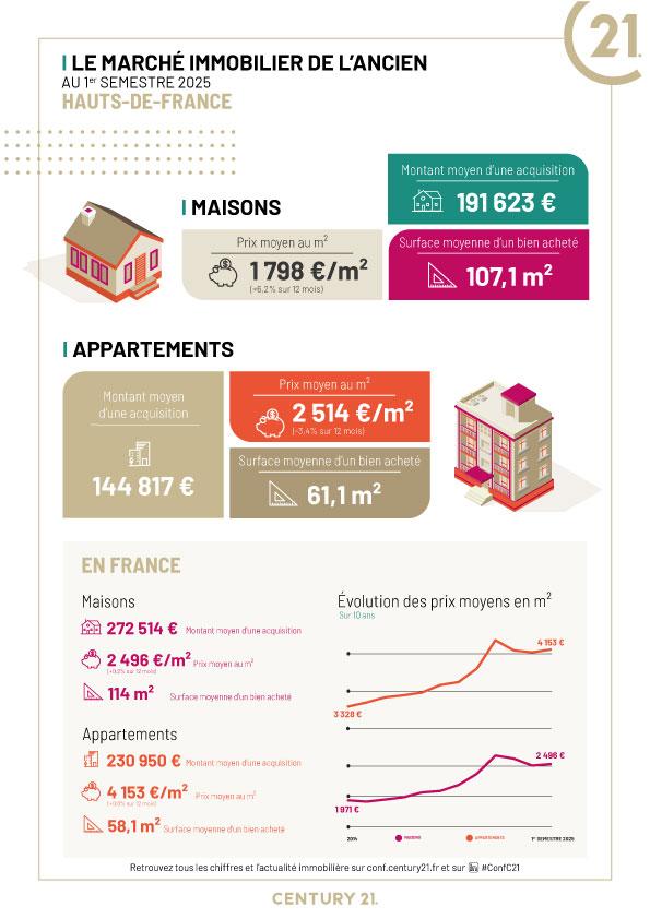Immobilier - CENTURY 21 Faubourg d'Isle - marché immobilier ancien, prix maisons, acheter, vendre, louer, investir