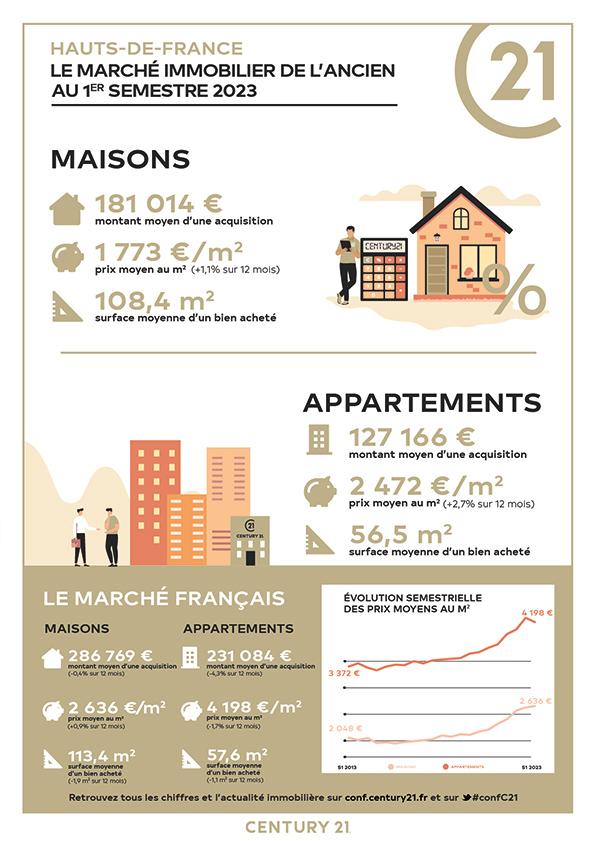 Immobilier - CENTURY 21 Faubourg d'Isle - marché immobilier ancien, prix, maisons, estimer, vendre, acheter, investir
